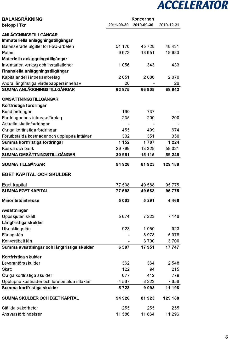 långfristiga värdepappersinnehav 26-26 SUMMA ANLÄGGNINGSTILLGÅNGAR 63 975 66 808 69 943 OMSÄTTNINGSTILLGÅNGAR Kortfristiga fordringar Kundfordringar 160 737 - Fordringar hos intresseföretag 235 200