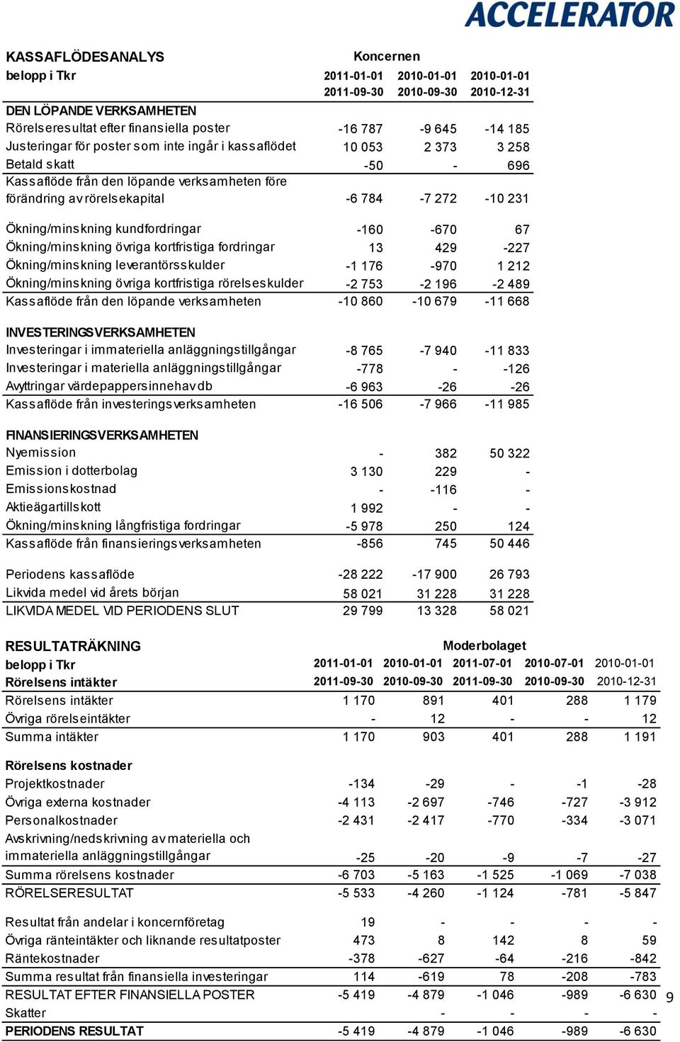 Ökning/minskning kundfordringar -160-670 67 Ökning/minskning övriga kortfristiga fordringar 13 429-227 Ökning/minskning leverantörsskulder -1 176-970 1 212 Ökning/minskning övriga kortfristiga