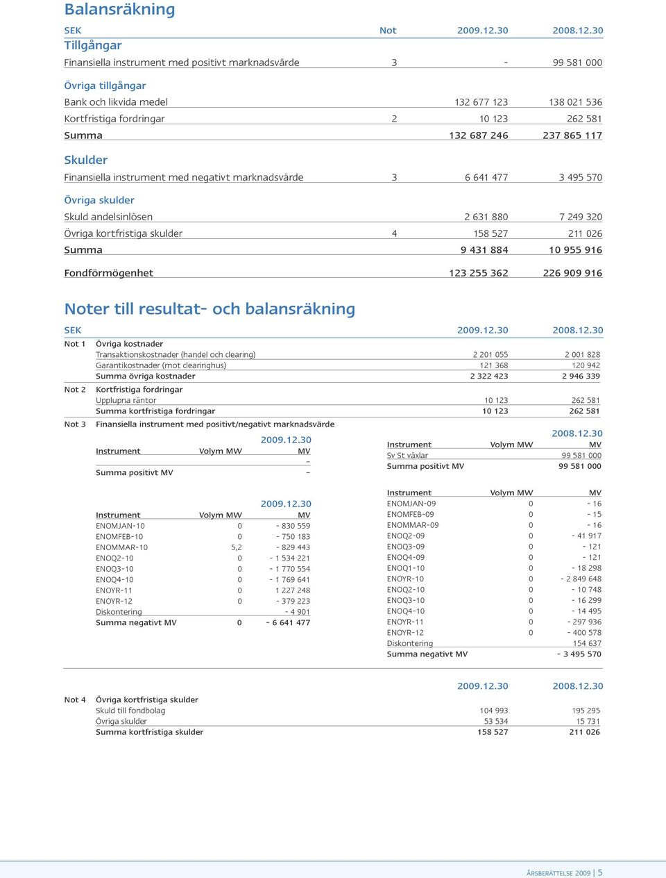 30 Tillgångar Finansiella instrument med positivt marknadsvärde 3-99 581 000 Övriga tillgångar Bank och likvida medel 132 677 123 138 021 536 Kortfristiga fordringar 2 10 123 262 581 Summa 132 687