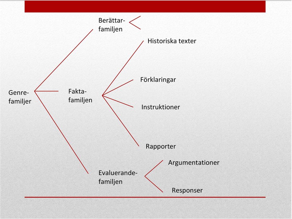 Genrefamiljer Faktafamiljen