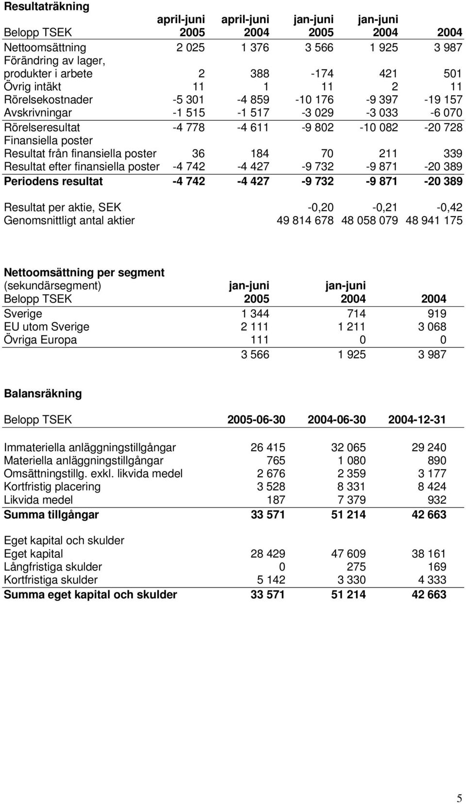 från finansiella poster 36 184 70 211 339 Resultat efter finansiella poster -4 742-4 427-9 732-9 871-20 389 Periodens resultat -4 742-4 427-9 732-9 871-20 389 Resultat per aktie, SEK -0,20-0,21-0,42