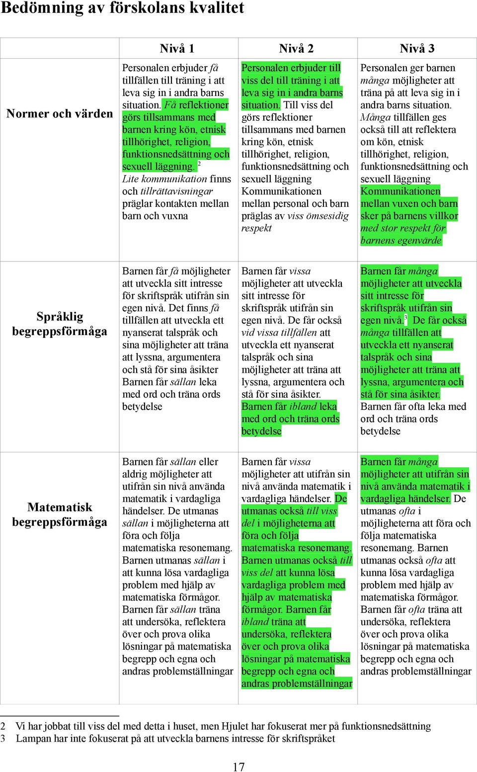 2 Lite kommunikation finns och tillrättavisningar präglar kontakten mellan barn och vuxna Personalen erbjuder till viss del till träning i att leva sig in i andra barns situation.