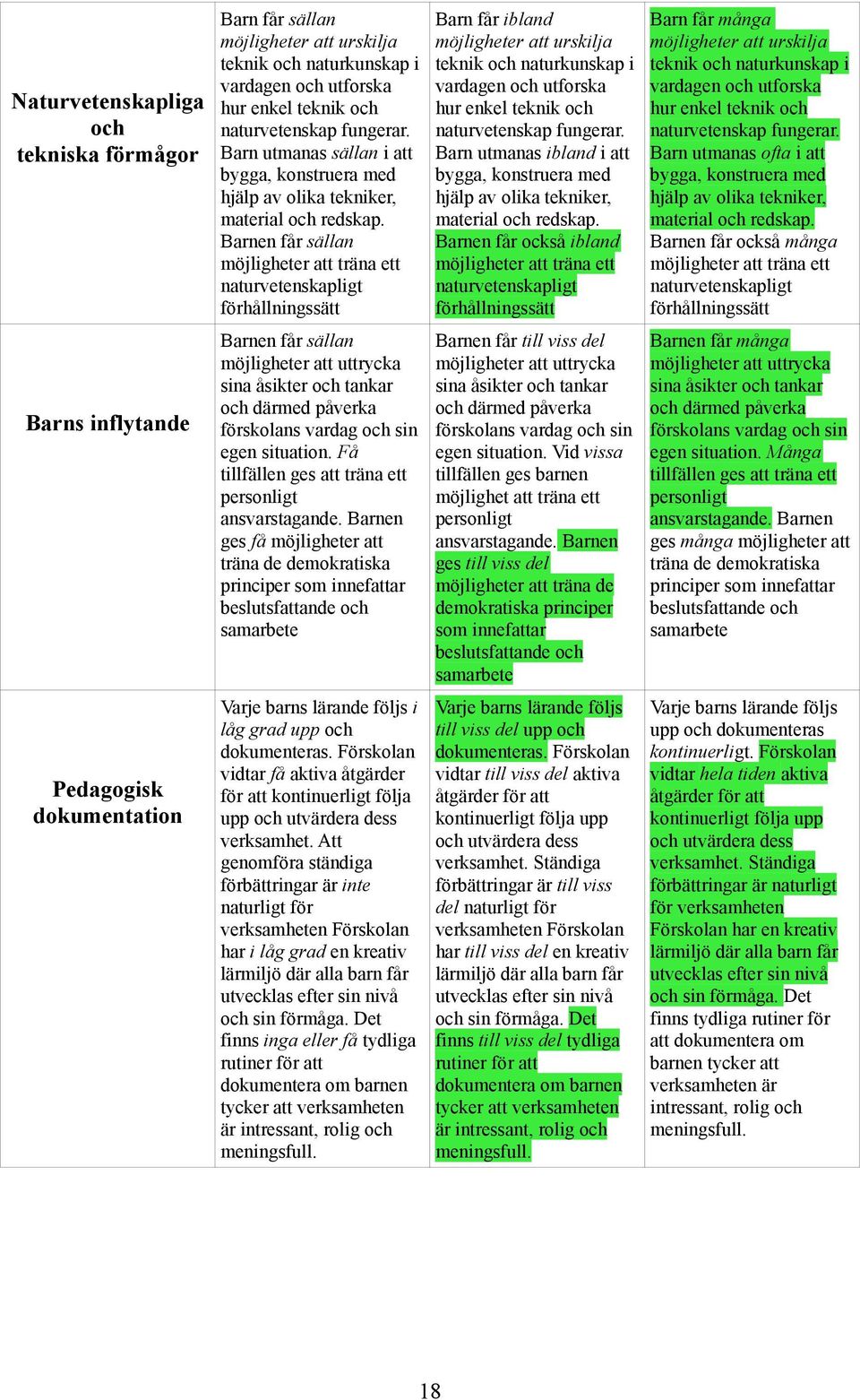 Barnen får sällan möjligheter att träna ett naturvetenskapligt förhållningssätt Barn får ibland möjligheter att urskilja teknik och naturkunskap i vardagen och utforska hur enkel teknik och