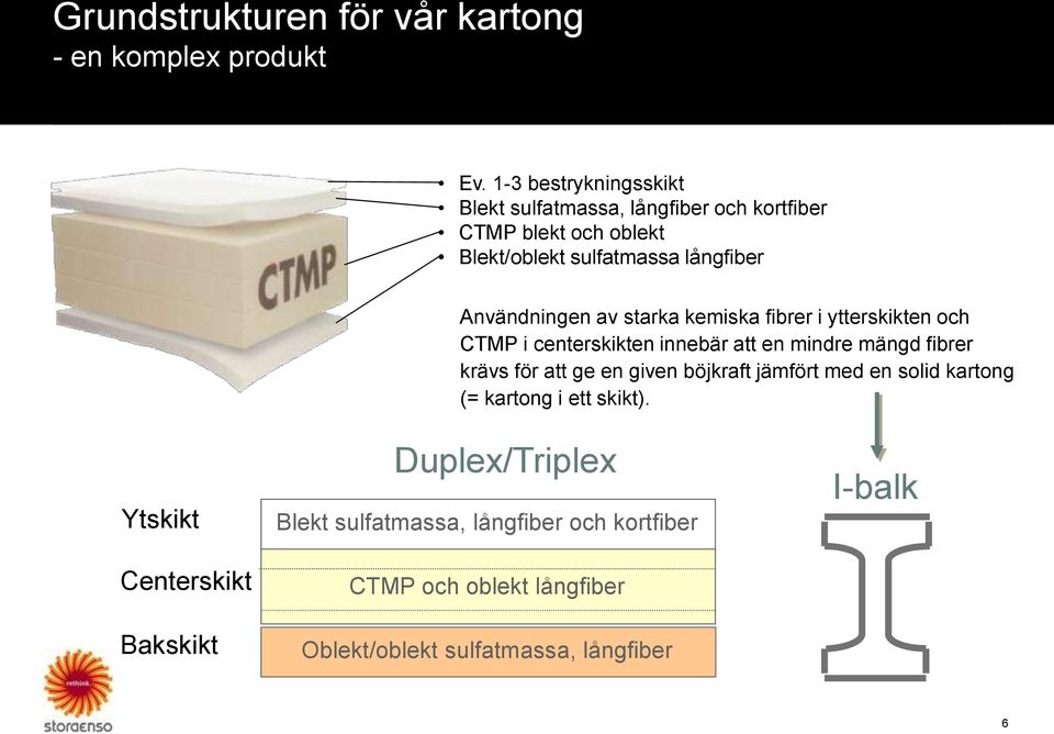 av starka kemiska fibrer i ytterskikten och CTMP i centerskikten innebär att en mindre mängd fibrer krävs för att ge en given böjkraft