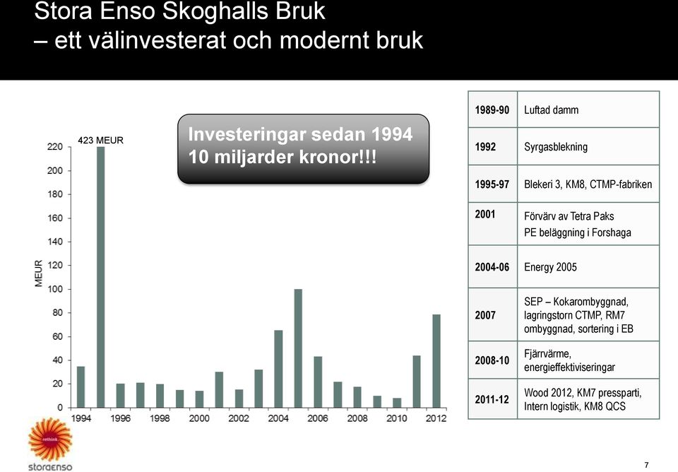 !! 1989-90 Luftad damm 1992 Syrgasblekning 1995-97 Blekeri 3, KM8, CTMP-fabriken 2001 Förvärv av Tetra Paks PE