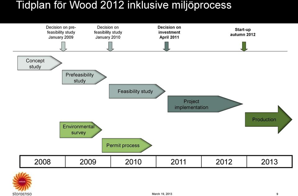 Start-up autumn 2012 Concept study Prefeasibility study Feasibility study Project