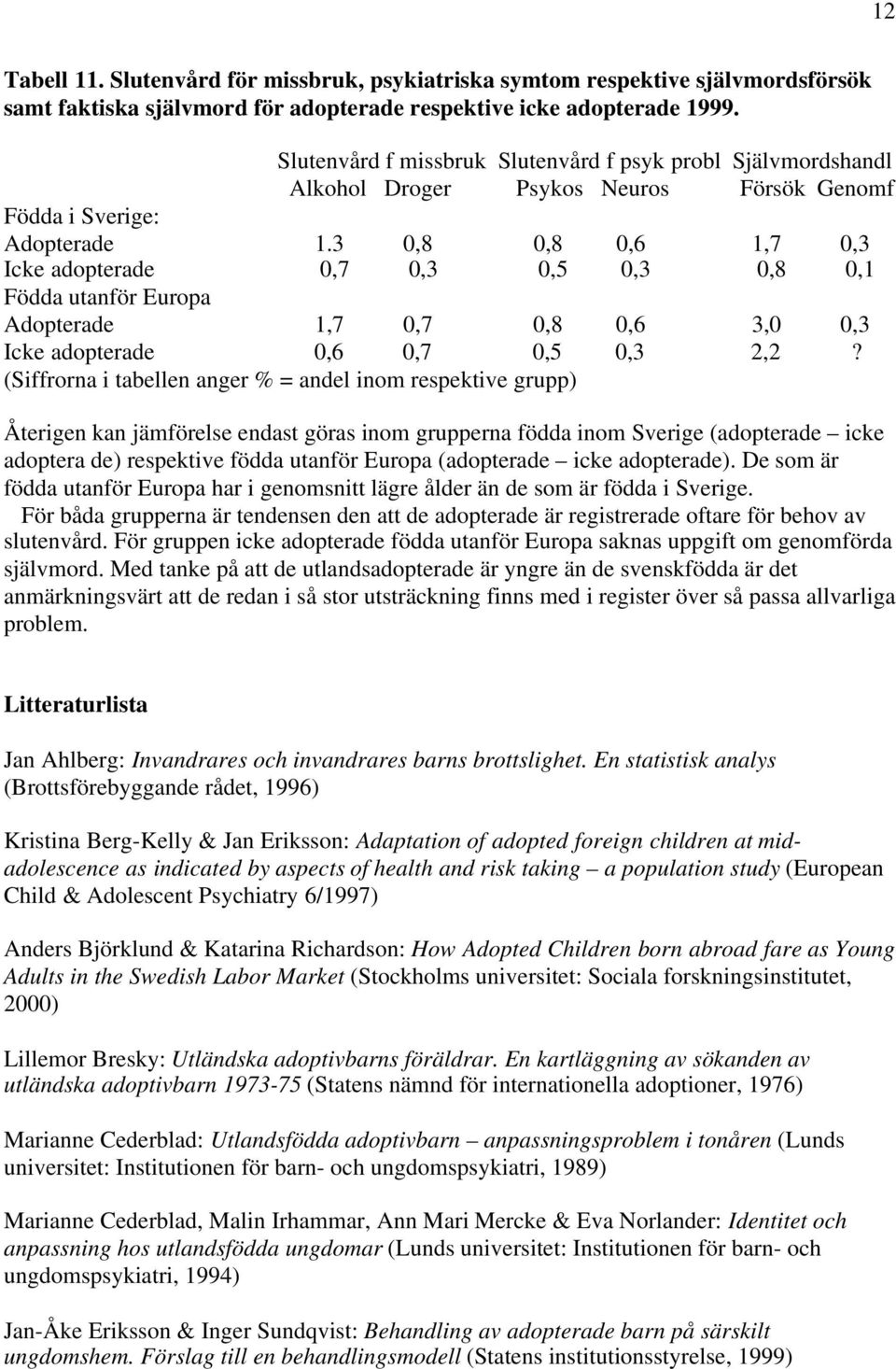 3 0,8 0,8 0,6 1,7 0,3 Icke adopterade 0,7 0,3 0,5 0,3 0,8 0,1 Födda utanför Europa Adopterade 1,7 0,7 0,8 0,6 3,0 0,3 Icke adopterade 0,6 0,7 0,5 0,3 2,2?