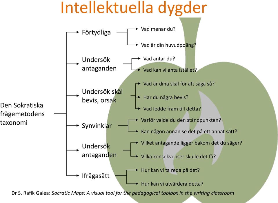 Vad är dina skäl för att säga så? Har du några bevis? Vad ledde fram till detta? Varför valde du den ståndpunkten? Kan någon annan se det på ett annat sätt?