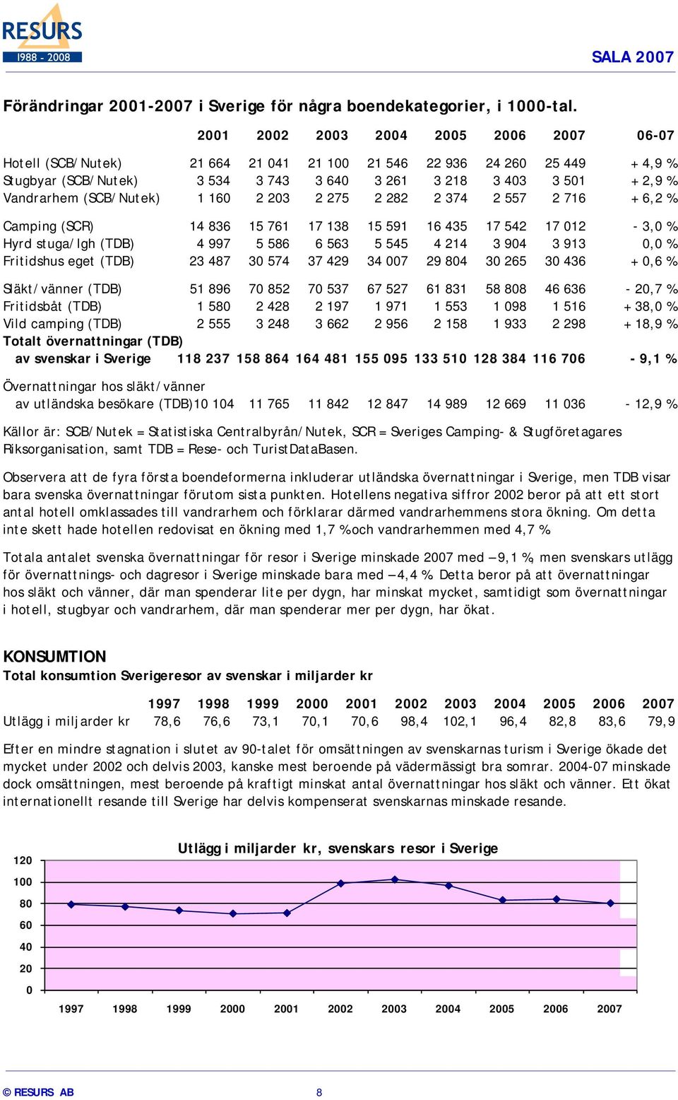 275 2 282 2 374 2 557 2 716 + 6,2 % Camping (SCR) 14 836 15 761 17 138 15 591 16 435 17 542 17 12-3, % Hyrd stuga/lgh (TDB) 4 997 5 586 6 563 5 545 4 214 3 94 3 913, % Fritidshus eget (TDB) 23 487 3