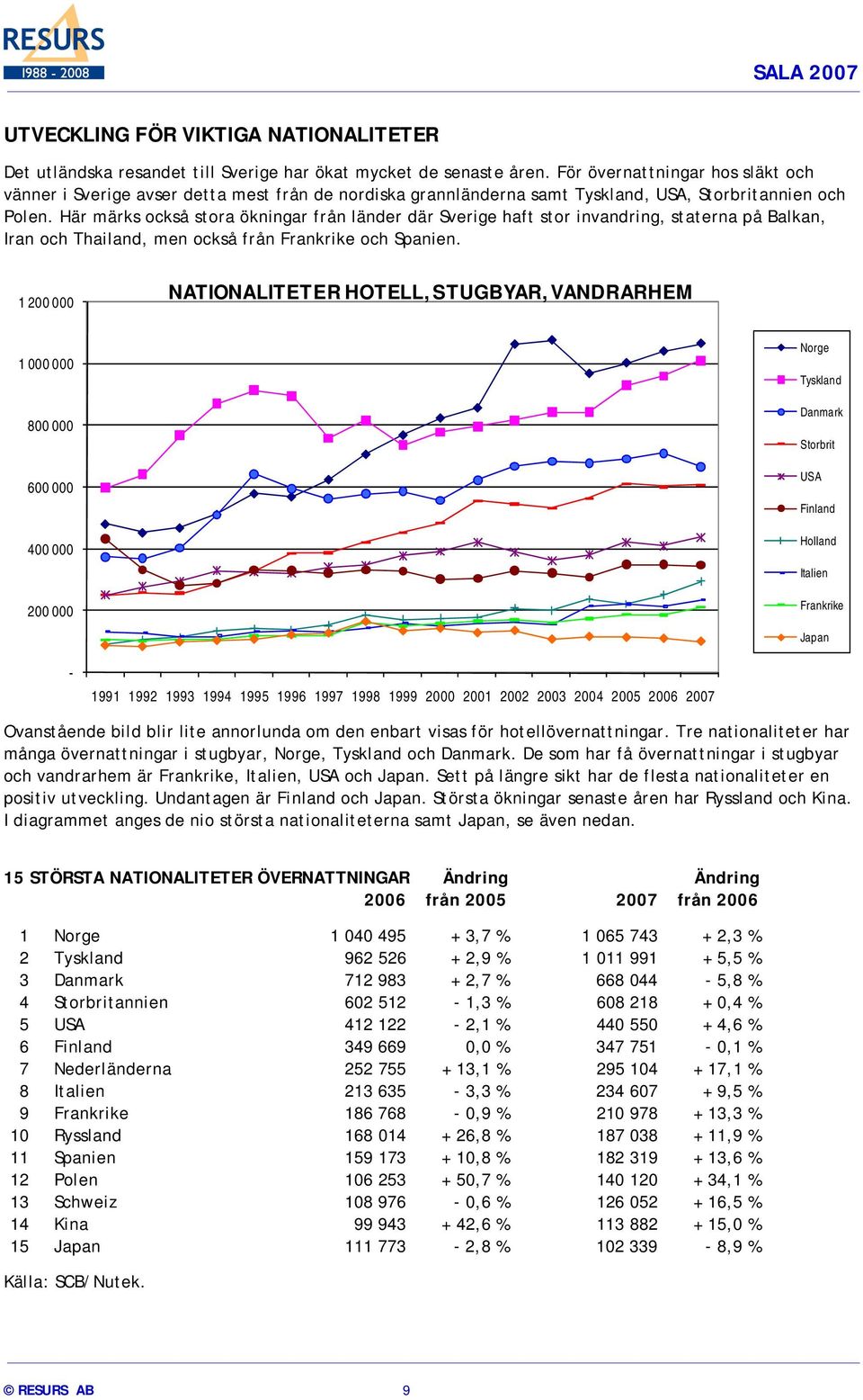 Här märks också stora ökningar från länder där Sverige haft stor invandring, staterna på Balkan, Iran och Thailand, men också från Frankrike och Spanien.