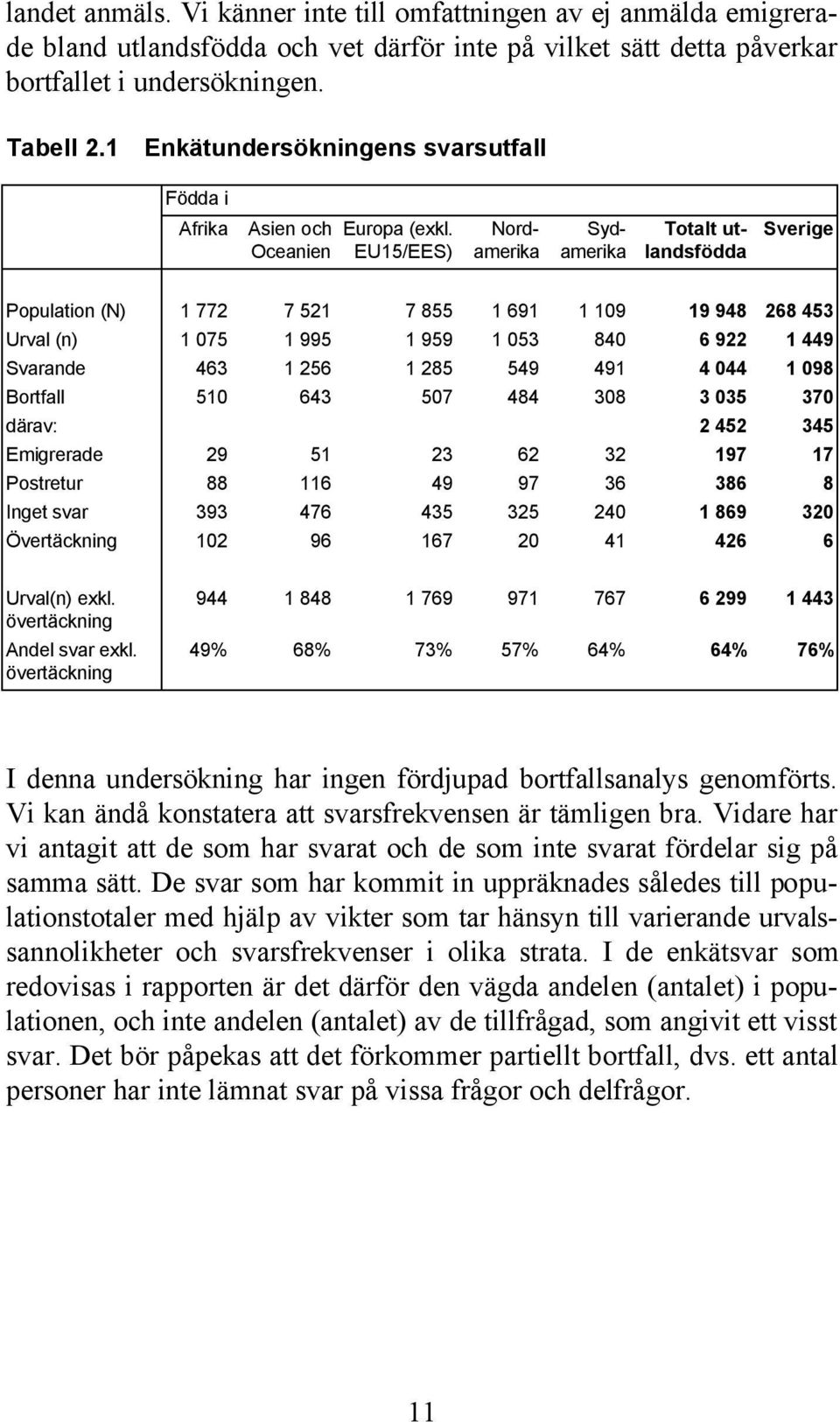 EU15/EES) Nordamerika Sydamerika Totalt utlandsfödda Sverige Population (N) 1 772 7 521 7 855 1 691 1 109 19 948 268 453 Urval (n) 1 075 1 995 1 959 1 053 840 6 922 1 449 Svarande 463 1 256 1 285 549