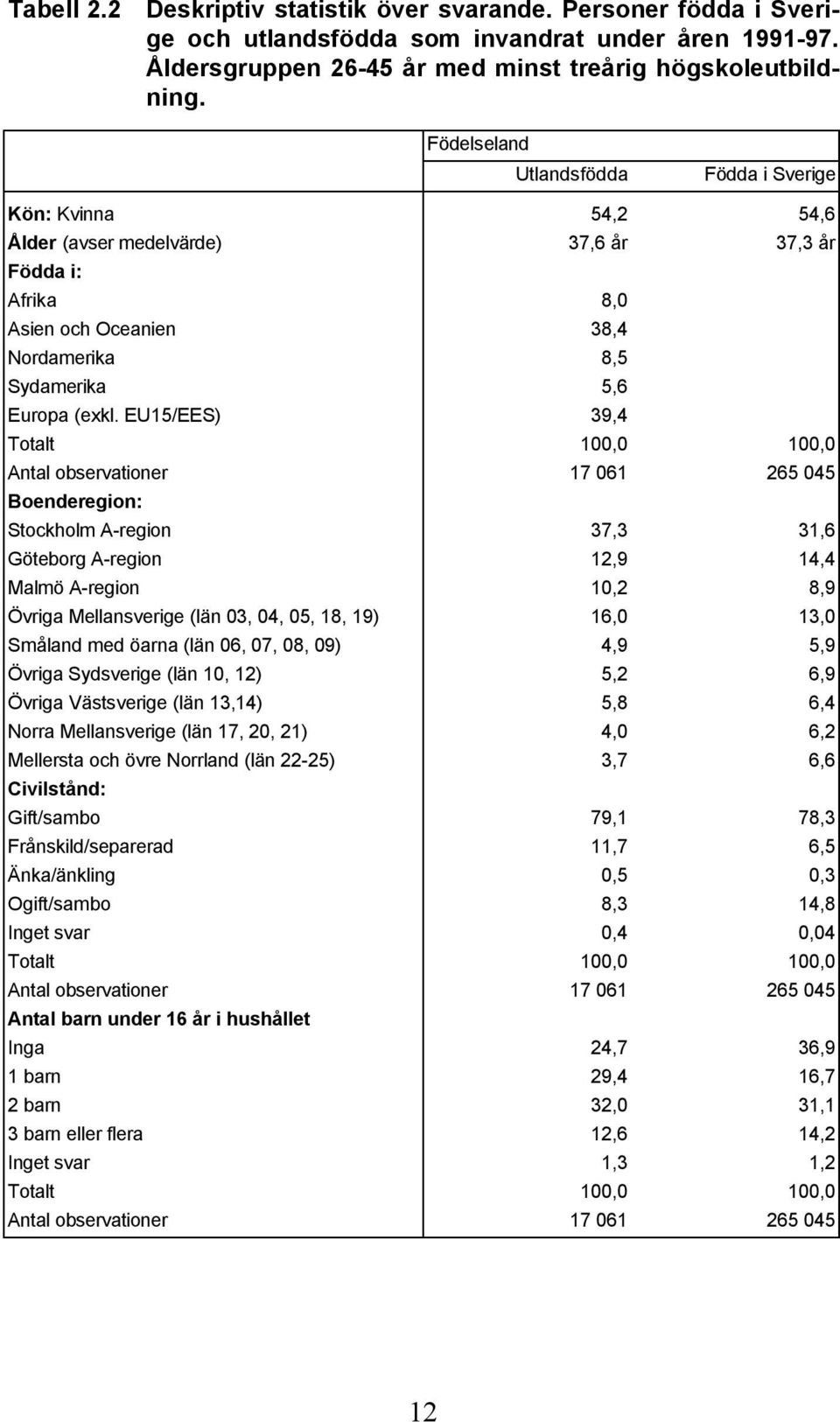 EU15/EES) 39,4 Totalt 100,0 100,0 Antal observationer 17 061 265 045 Boenderegion: Stockholm A-region 37,3 31,6 Göteborg A-region 12,9 14,4 Malmö A-region 10,2 8,9 Övriga Mellansverige (län 03, 04,