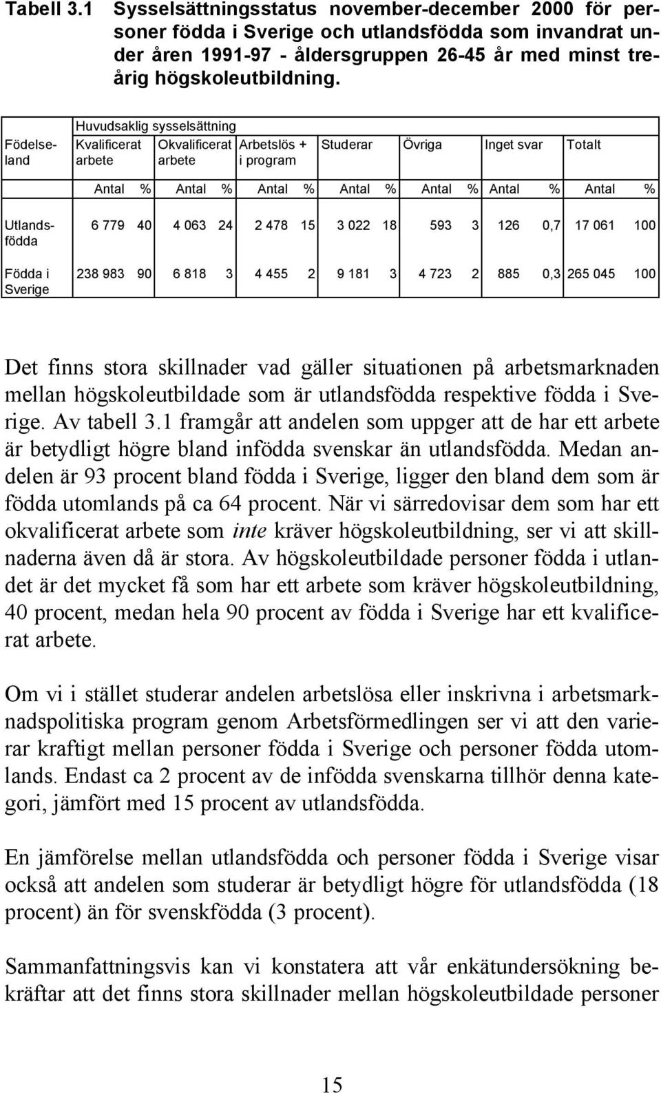 Utlandsfödda Födda i Sverige 6 779 40 4 063 24 2 478 15 3 022 18 593 3 126 0,7 17 061 100 238 983 90 6 818 3 4 455 2 9 181 3 4 723 2 885 0,3 265 045 100 Det finns stora skillnader vad gäller