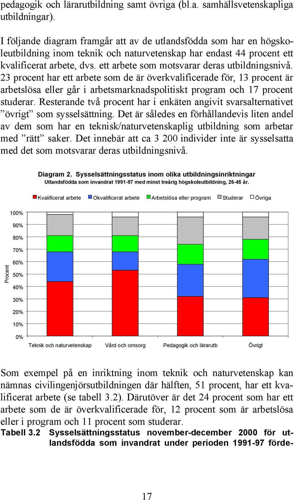 ett arbete som motsvarar deras utbildningsnivå. 23 procent har ett arbete som de är överkvalificerade för, 13 procent är arbetslösa eller går i arbetsmarknadspolitiskt program och 17 procent studerar.