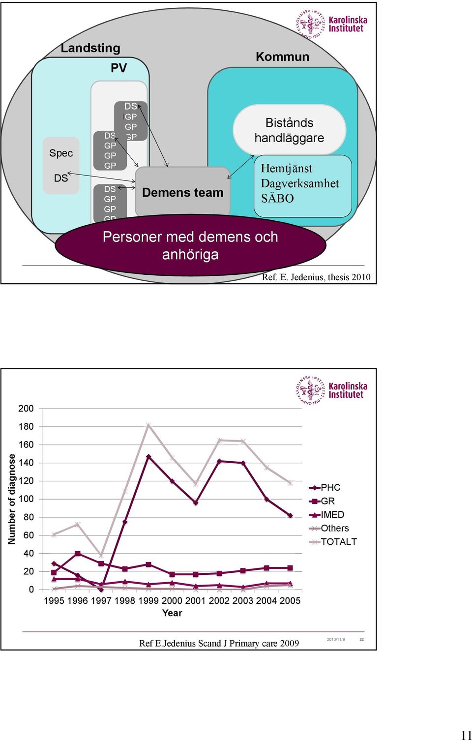 Jedenius, thesis 2010 Number of diagnose 200 180 160 140 120 100 80 60 40 20 0 1995 1996