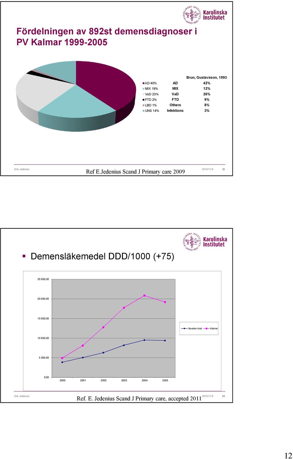 Jedenius Scand J Primary care 2009 Erik Jedenius 2010/11/9 23 Demensläkemedel DDD/1000 (75) 25 000,00 20 000,00 15