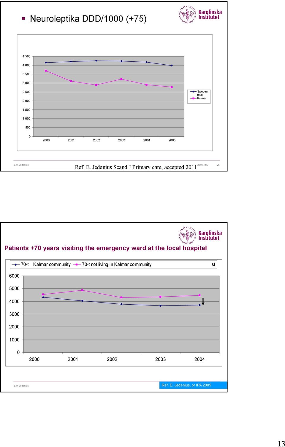 Jedenius Scand J Primary care, accepted 2011 Erik Jedenius 2010/11/9 25 Patients 70 years visiting the emergency