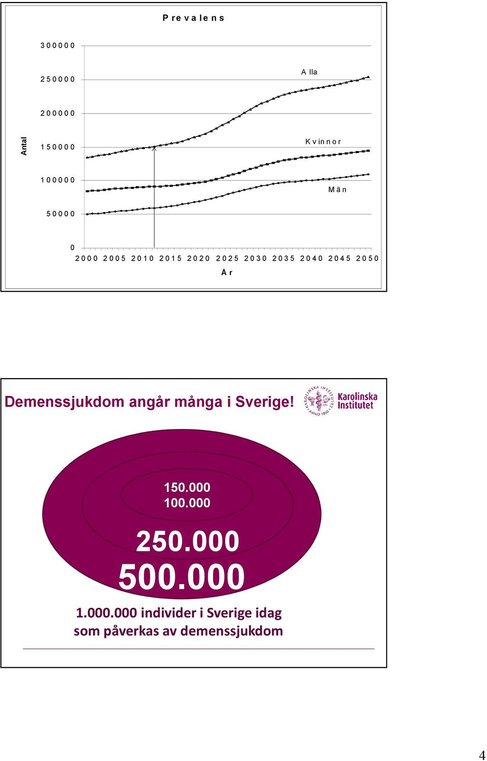 3 0 2 0 3 5 2 0 4 0 2 0 4 5 2 0 5 0 Å r Demenssjukdom angår många i Sverige! 150.