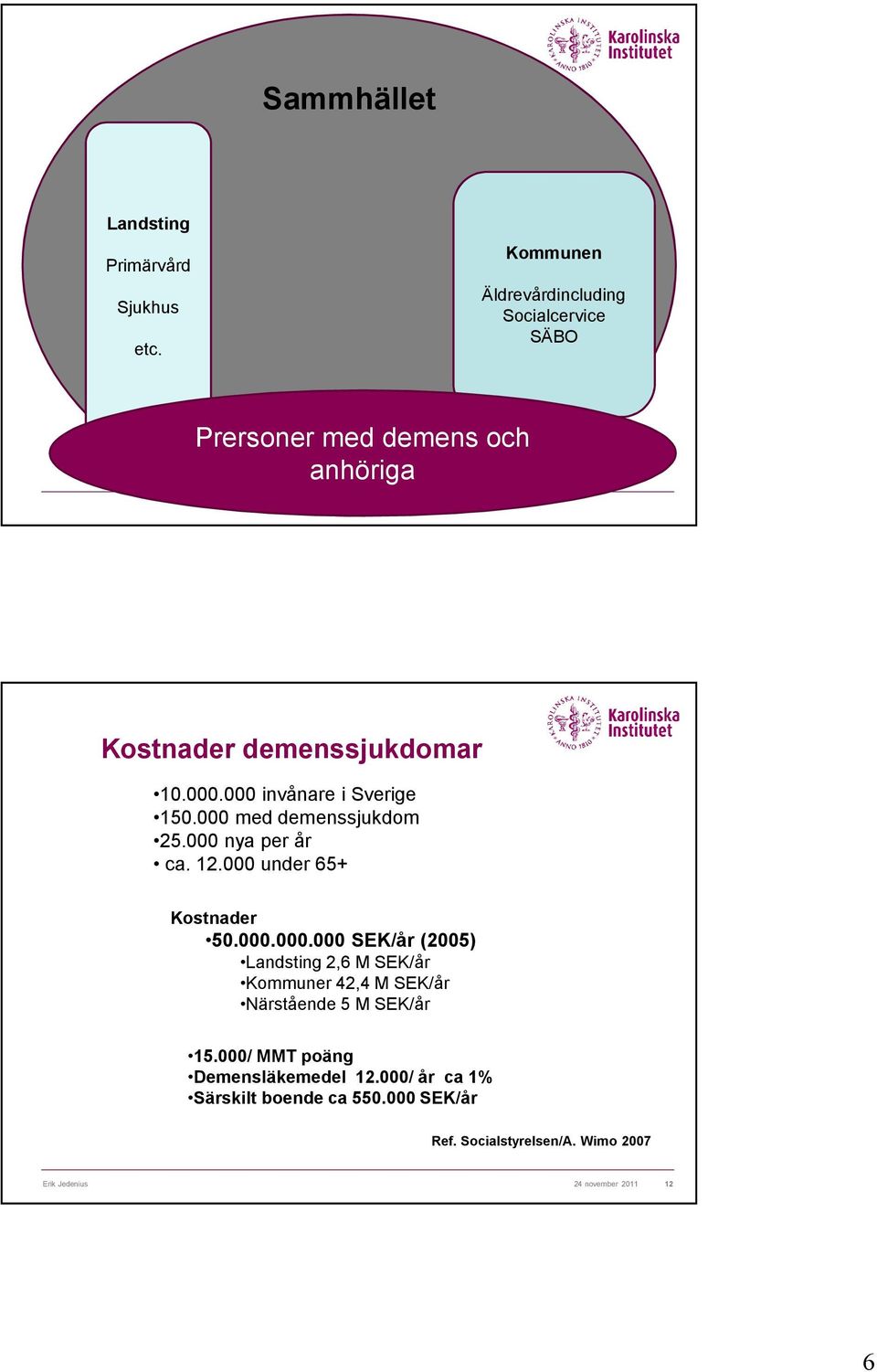 000 invånare i Sverige 150.000 med demenssjukdom 25.000 nya per år ca. 12.000 under 65 Kostnader 50.000.000.000 SEK/år (2005) Landsting 2,6 M SEK/år Kommuner 42,4 M SEK/år Närstående 5 M SEK/år 15.