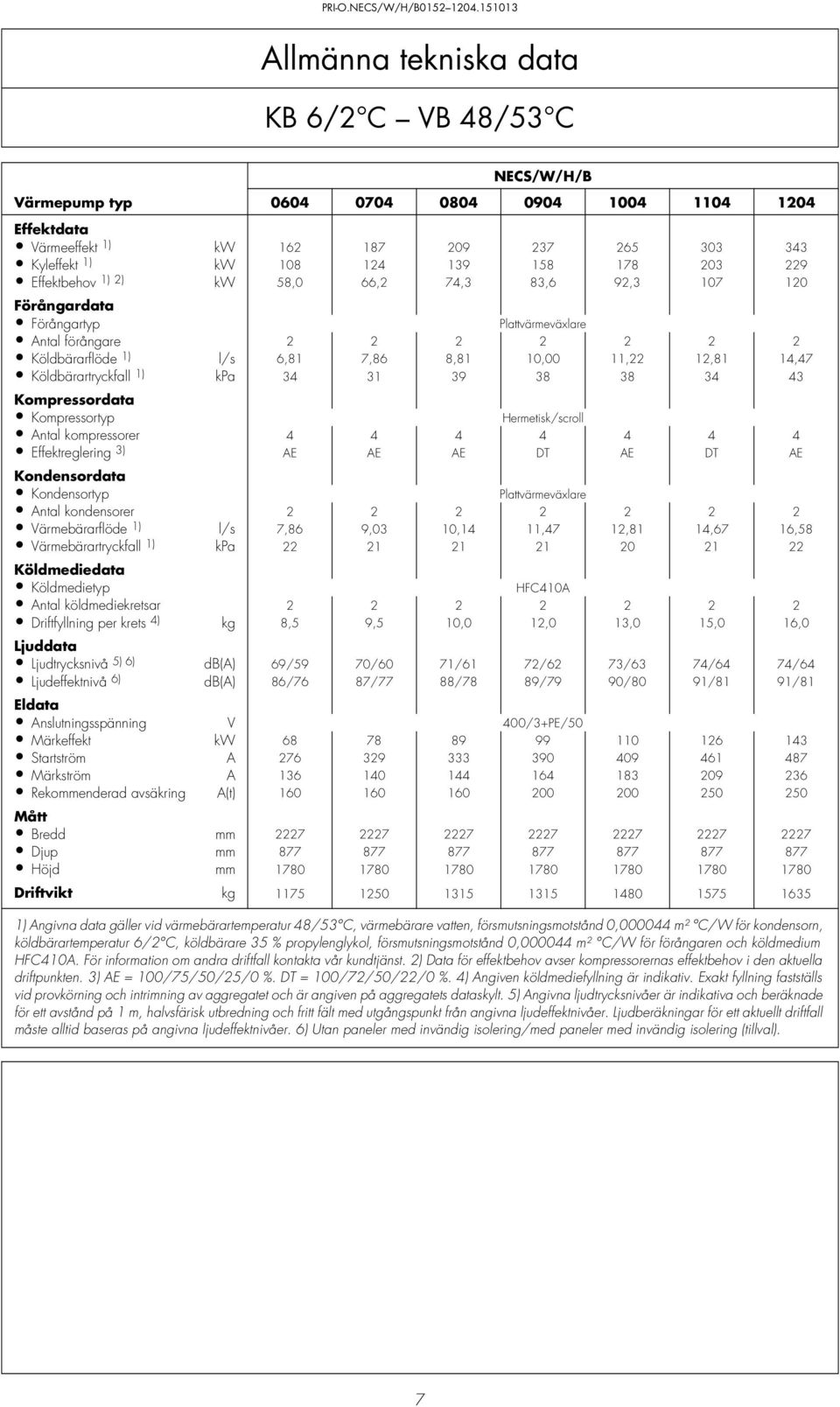 DT AE DT AE Antal kondensorer 2 2 2 2 2 2 2 Värmebärarflöde 1) l/s 7,86 9,03 10,14 11,47 12,81 14,67 16,58 Värmebärartryckfall 1) kpa 22 21 21 21 20 21 22 Antal köldmediekretsar 2 2 2 2 2 2 2