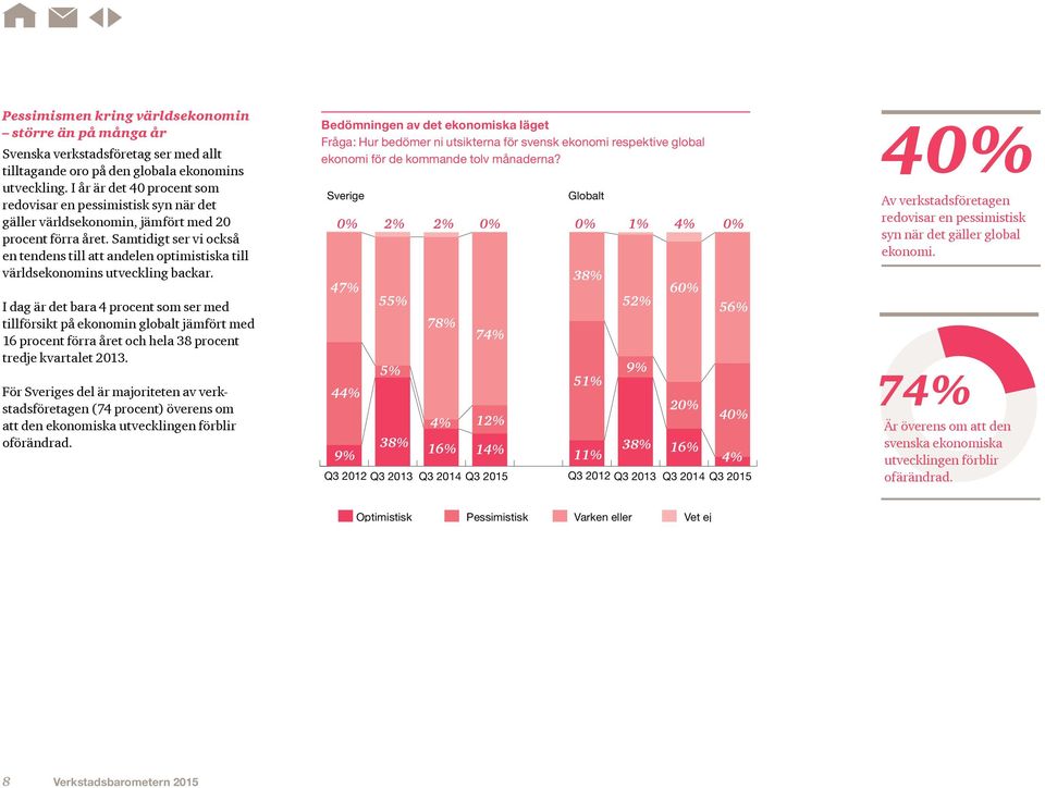 Samtidigt ser vi också en tendens till att andelen optimistiska till världsekonomins utveckling backar.