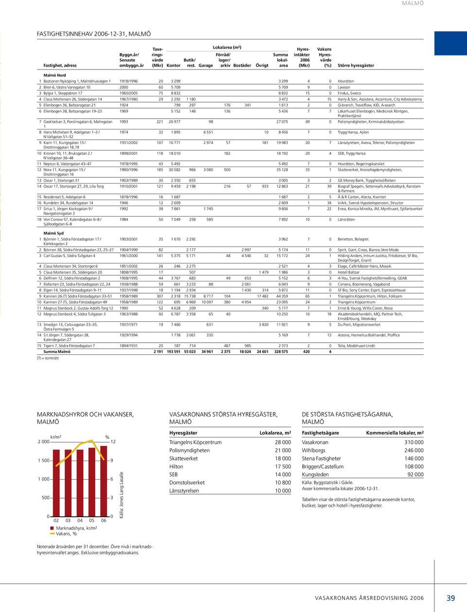 6, Västra Varvsgatan 1 2 6 5 79 5 79 9 Lawson 3 Bylgia 1, Skeppsbron 17 196/25 75 8 832 8 832 15 Findus, Sweco 4 Claus Mortensen 26, Södergatan 14 1967/198 29 2 292 1 18 3 472 4 15 Harry & Son,