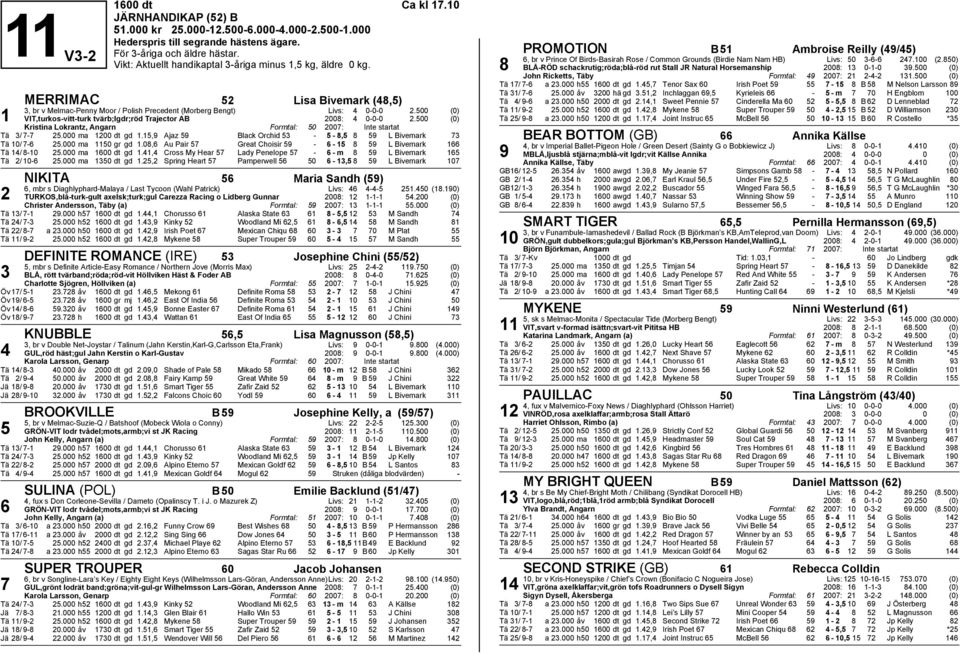500 (0) 1 VIT,turkos-vitt-turk tvärb;lgdr;röd Trajector AB 2008: 4 0-0-0 2.500 (0) Kristina Lokrantz, Angarn Formtal: 50 2007: Int e startat Tä 3/ 7-7 25.000 ma 1200 dt gd 1.