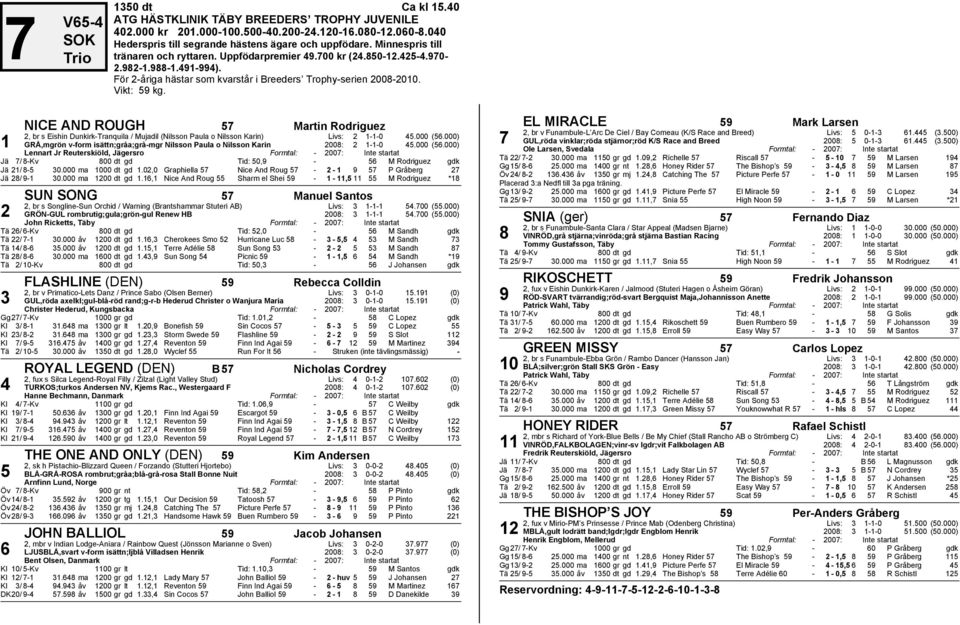 NICE AND ROUGH 57 Martin Rodriguez 2, br s Eishin Dunkirk-Tranquila / Mujadil (Nilsson Paula o Nilsson Karin) Livs: 2 1-1-0 45.000 (56.