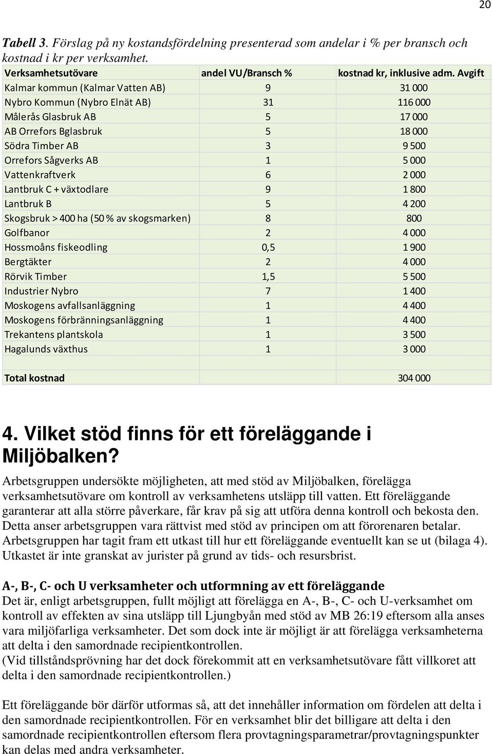 000 Vattenkraftverk 6 2 000 Lantbruk C + växtodlare 9 1 800 Lantbruk B 5 4200 Skogsbruk > 400 ha (50 % av skogsmarken) 8 800 Golfbanor 2 4 000 Hossmoåns fiskeodling 0,5 1 900 Bergtäkter 2 4 000