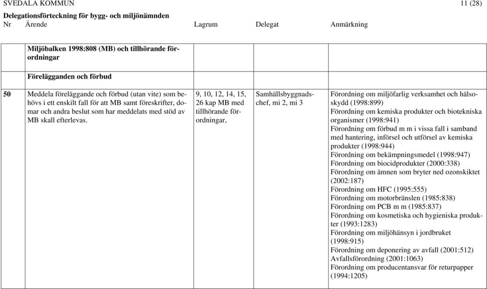 9, 10, 12, 14, 15, 26 kap MB med tillhörande förordningar, mi 2, mi 3 Förordning om miljöfarlig verksamhet och hälsoskydd (1998:899) Förordning om kemiska produkter och biotekniska organismer