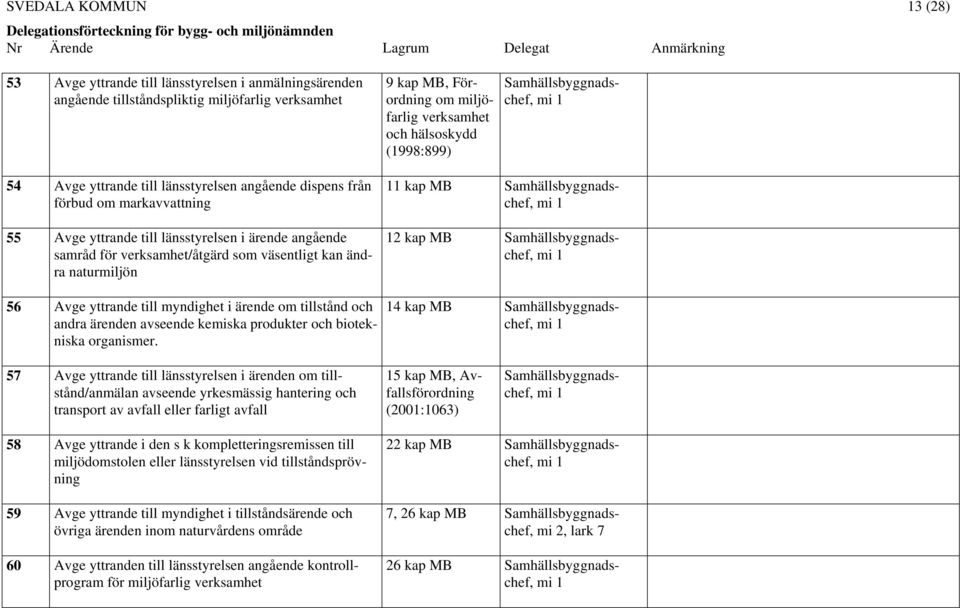 ändra naturmiljön 56 Avge yttrande till myndighet i ärende om tillstånd och andra ärenden avseende kemiska produkter och biotekniska organismer.