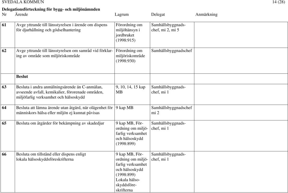 kemikalier, förorenade områden, miljöfarlig verksamhet och hälsoskydd 9, 10, 14, 15 kap MB 64 Besluta att lämna ärende utan åtgärd, när olägenhet för människors hälsa eller miljön ej kunnat påvisas 9