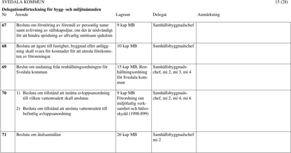 för Svedala kommun 70 1) Besluta om tillstånd att inrätta avloppsanordning till vilken vattentoalett skall anslutas 2) Besluta om tillstånd att ansluta vattentoalett till befintlig