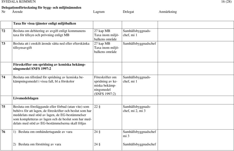 tillstånd för spridning av kemiska bekämpningsmedel i vissa fall, bl a förskolor Livsmedelslagen Föreskrifter om spridning av kemiska bekämpningsmedel (SNFS 1997:2) 75 Besluta om föreläggande eller