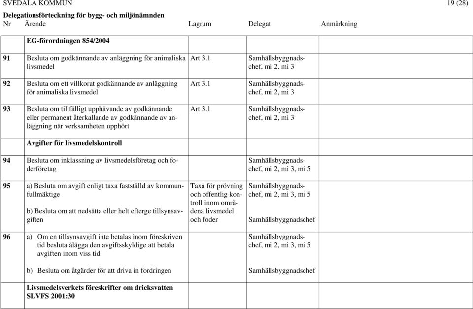 fastställd av kommunfullmäktige b) Besluta om att nedsätta eller helt efterge tillsynsavgiften 96 a) Om en tillsynsavgift inte betalas inom föreskriven tid besluta ålägga den avgiftsskyldige att