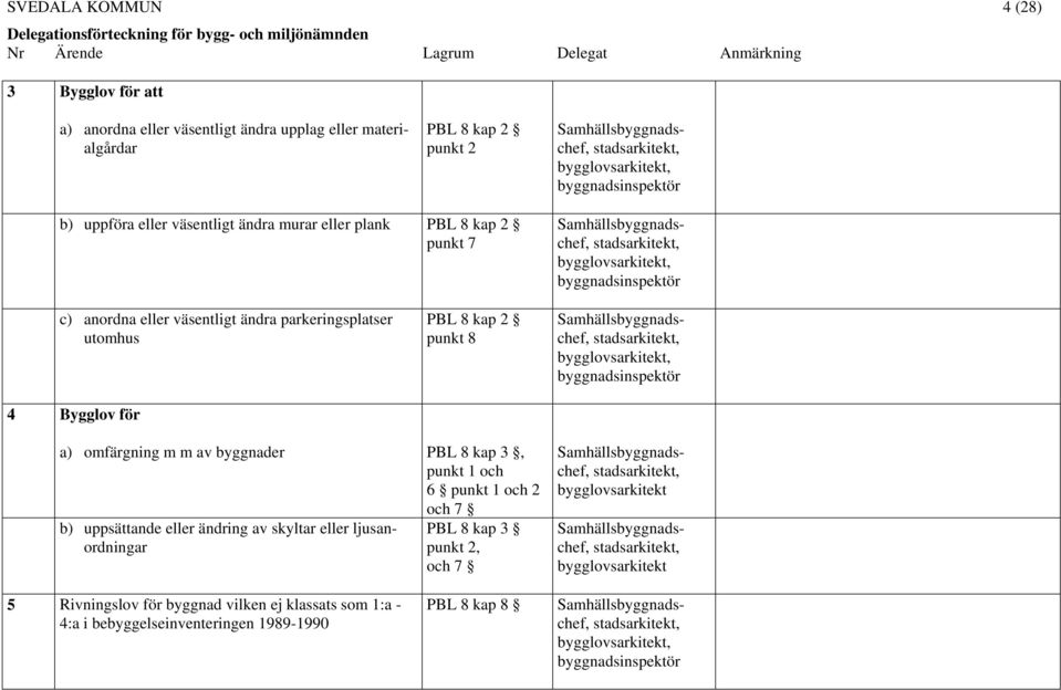 punkt 8, a) omfärgning m m av byggnader PBL 8 kap 3, punkt 1 och 6 punkt 1 och 2 och 7 PBL 8 kap 3 punkt 2, och 7 b) uppsättande eller