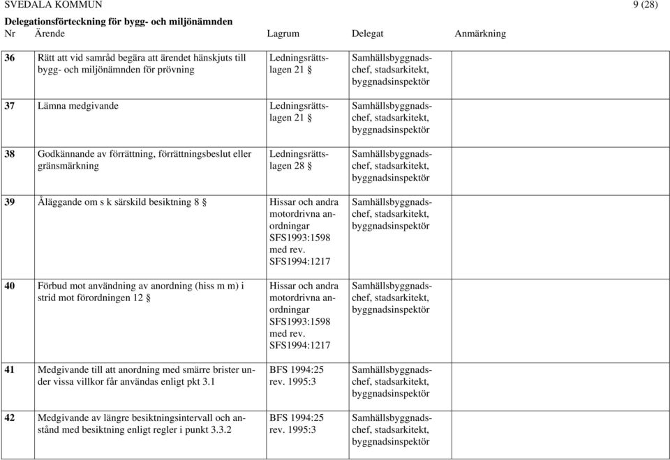 SFS1994:1217 40 Förbud mot användning av anordning (hiss m m) i strid mot förordningen 12 41 Medgivande till att anordning med smärre brister under vissa villkor får användas enligt pkt 3.