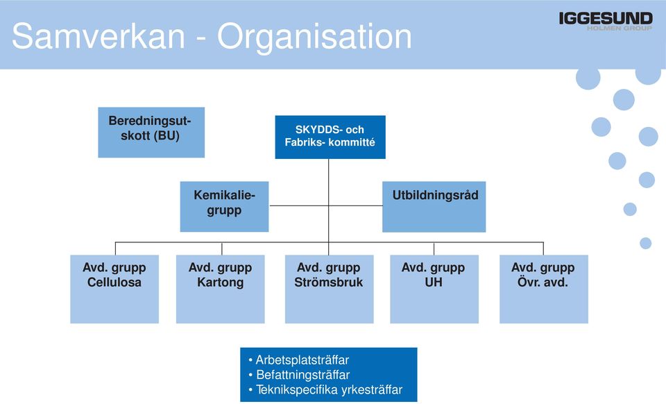 grupp Cellulosa Avd. grupp Kartong Avd. grupp Strömsbruk Avd.