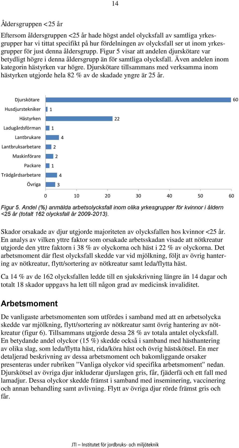 Djurskötare tillsammans med verksamma inom hästyrken utgjorde hela 82 % av de skadade yngre är 25 år.