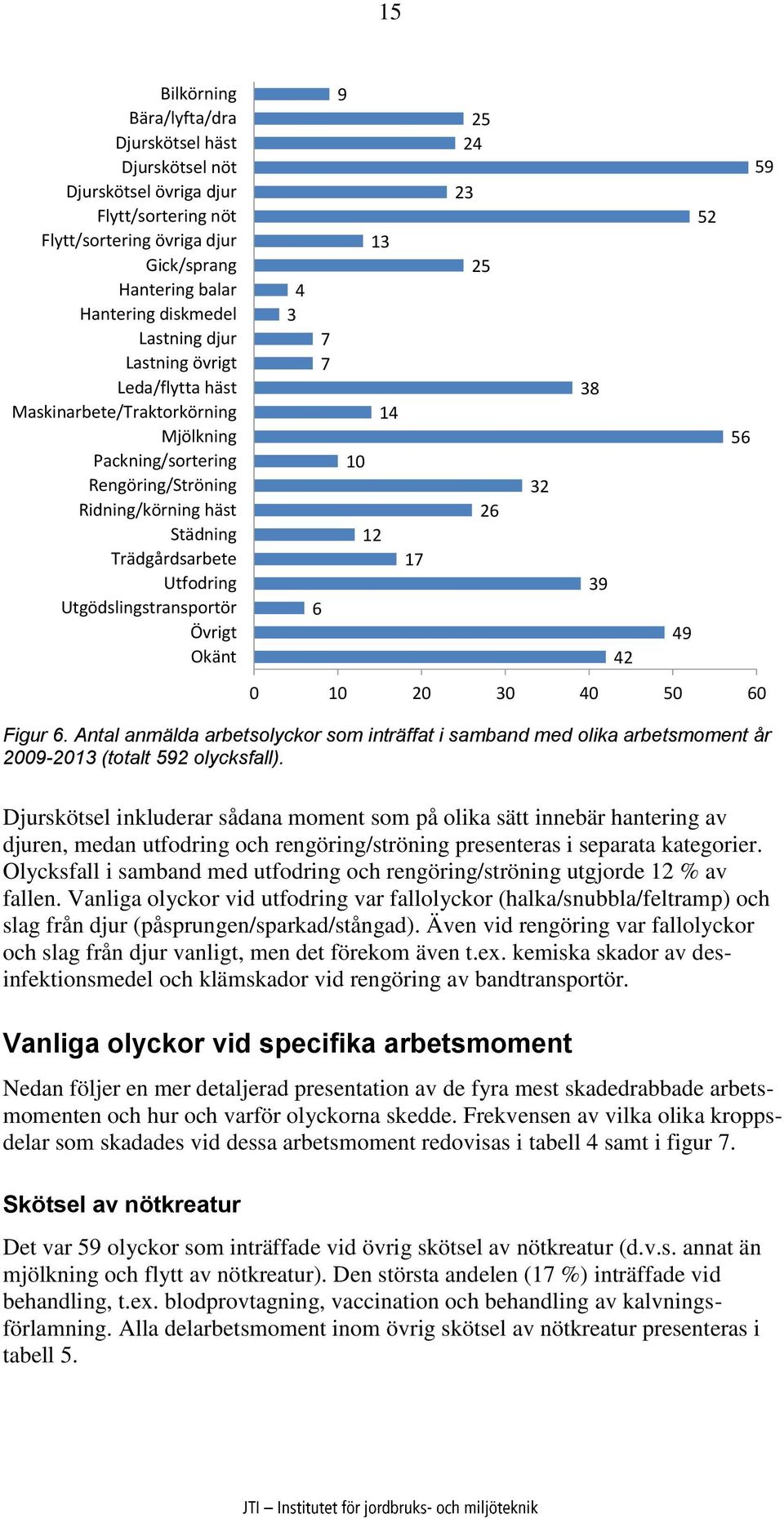 Okänt 4 3 7 7 6 9 10 13 12 14 Figur 6. Antal anmälda arbetsolyckor som inträffat i samband med olika arbetsmoment år 2009-2013 (totalt 592 olycksfall).