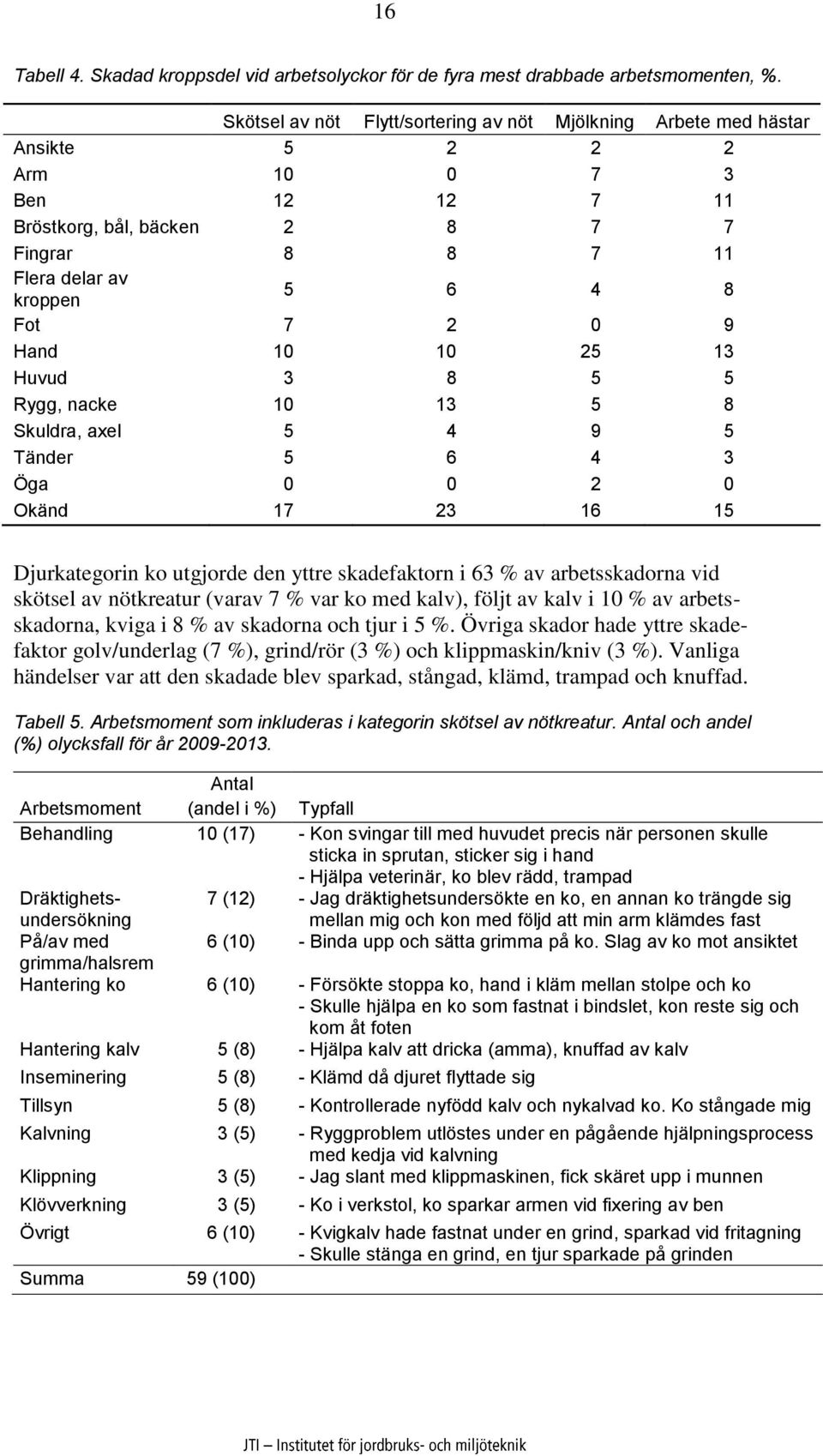 9 Hand 10 10 25 13 Huvud 3 8 5 5 Rygg, nacke 10 13 5 8 Skuldra, axel 5 4 9 5 Tänder 5 6 4 3 Öga 0 0 2 0 Okänd 17 23 16 15 Djurkategorin ko utgjorde den yttre skadefaktorn i 63 % av arbetsskadorna vid