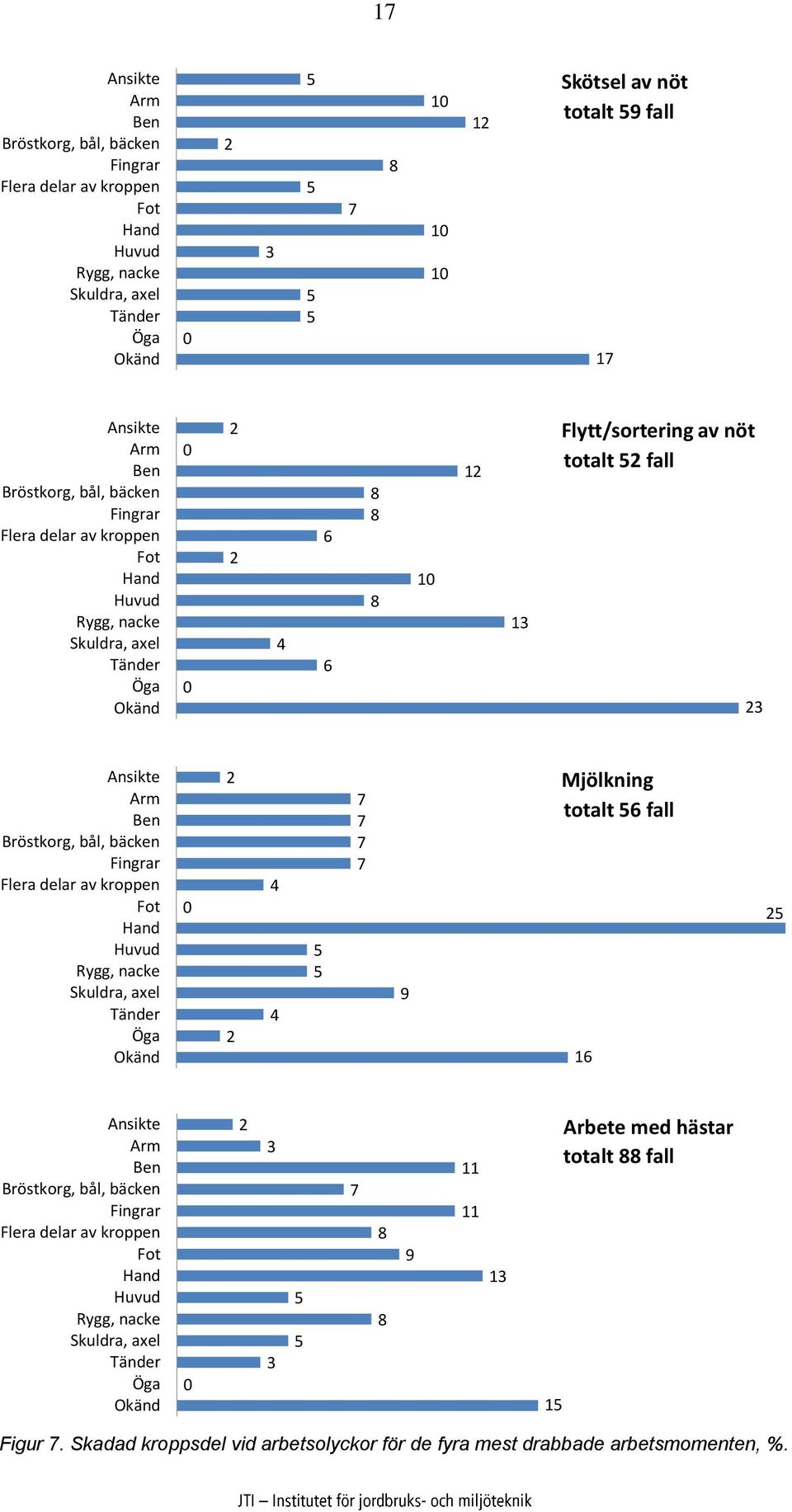 Ansikte Arm Ben Bröstkorg, bål, bäcken Fingrar Flera delar av kroppen Fot Hand Huvud Rygg, nacke Skuldra, axel Tänder Öga Okänd 2 7 7 7 7 4 0 25 2 4 5 5 9 Mjölkning totalt 56 fall 16 Ansikte Arm Ben