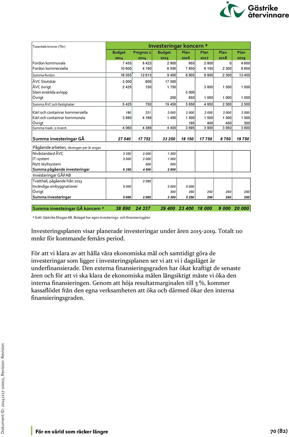 000 Övrigt 200 650 1 000 1 000 1 000 Summa ÅVC och fastigheter 5 425 750 19 450 5 650 4 950 2 500 2 500 Kärl och containrar kommersiella 180 221 3 000 2 000 2 000 2 000 2 000 Kärl och containrar