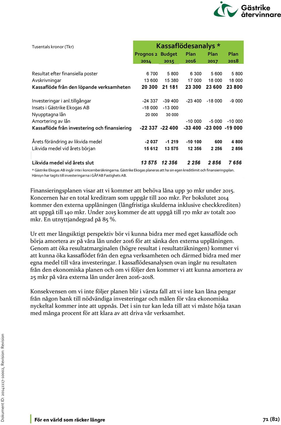 tillgångar -24 337-39 400-23 400-18 000-9 000 Insats i Gästrike Ekogas AB -18 000-13 000 Nyupptagna lån 20 000 30 000 Amortering av lån -10 000-5 000-10 000 Kassaflöde från investering och