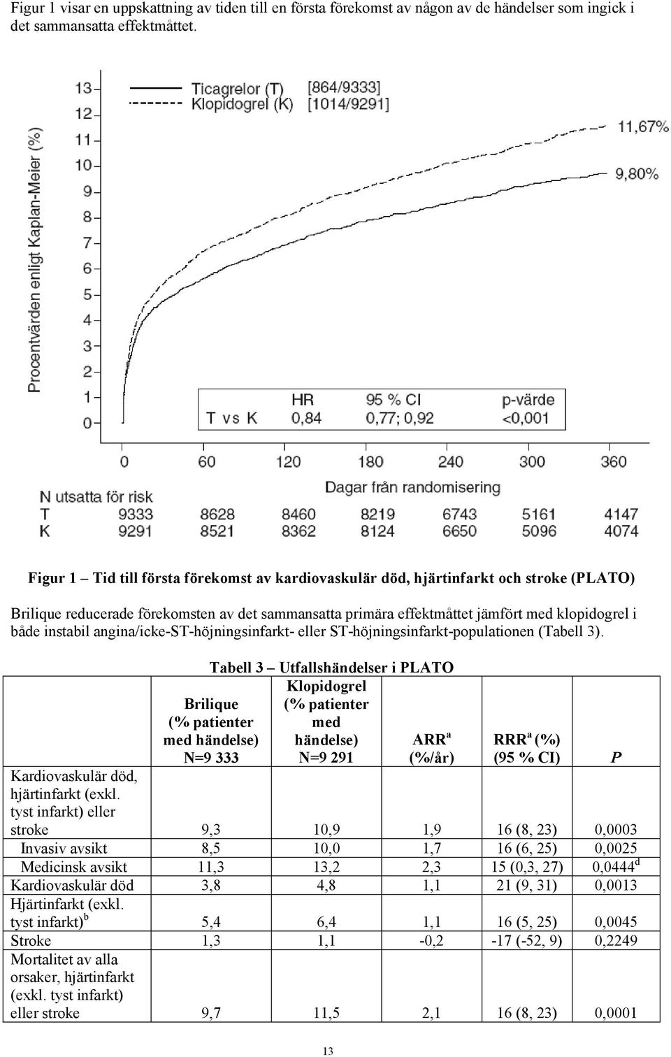 instabil angina/icke-st-höjningsinfarkt- eller ST-höjningsinfarkt-populationen (Tabell 3).