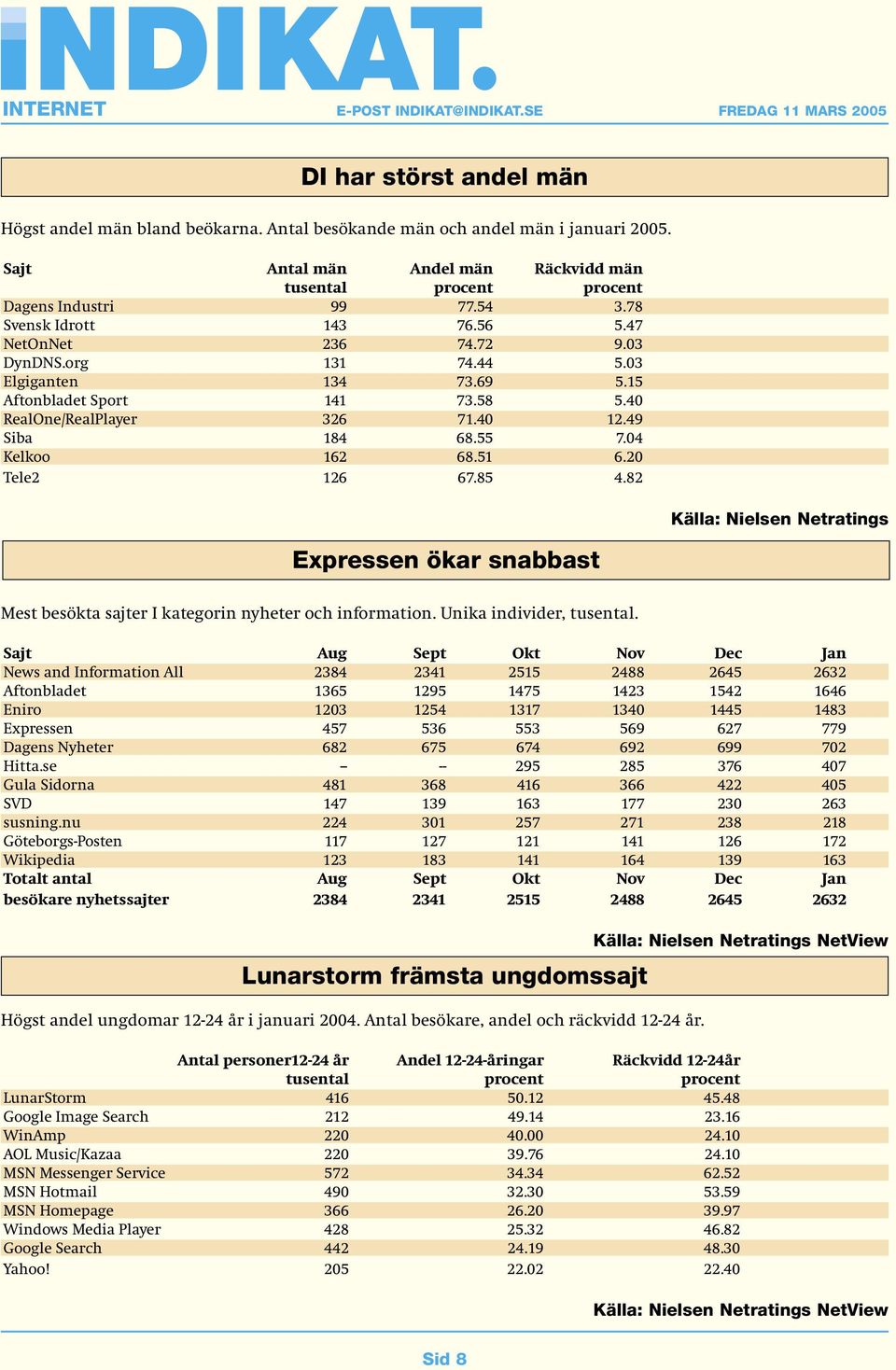 04 Kelkoo 162 68.51 6.20 Tele2 126 67.85 4.82 Expressen ökar snabbast Källa: Nielsen Netratings Mest besökta sajter I kategorin nyheter och information. Unika individer, tusental.