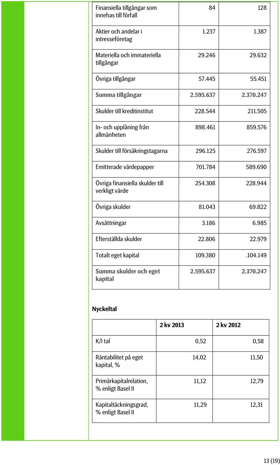 597 Emitterade värdepapper 701.784 589.690 Övriga finansiella skulder till verkligt värde 254.308 228.944 Övriga skulder 81.043 69.822 Avsättningar 3.186 6.985 Efterställda skulder 22.806 22.