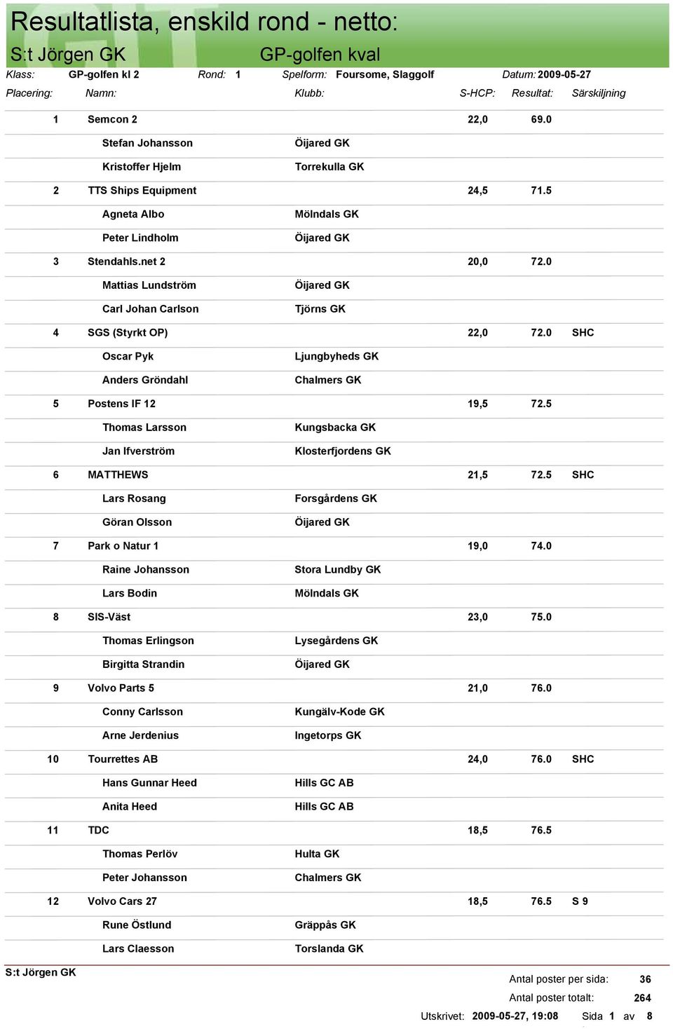 0 Oscar Pyk Anders Gröndahl Ljungbyheds GK 5 Postens IF 12 19,5 72.5 Thomas Larsson Jan Ifverström Kungsbacka GK Klosterfjordens GK 6 MATTHEWS 21,5 72.