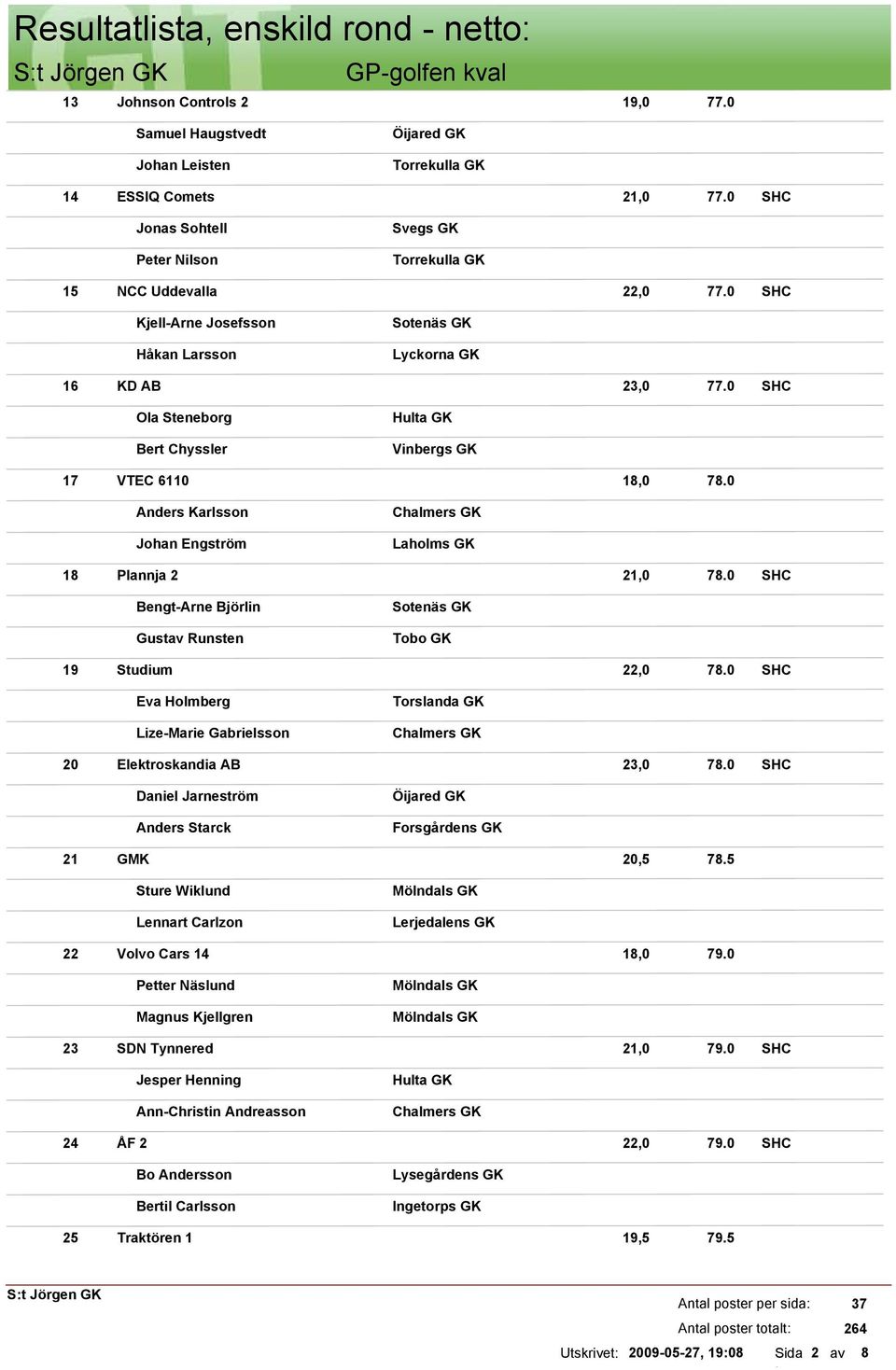 0 Anders Karlsson Johan Engström Laholms GK 18 Plannja 2 21,0 78.0 Bengt-Arne Björlin Gustav Runsten Sotenäs GK Tobo GK 19 Studium 22,0 78.