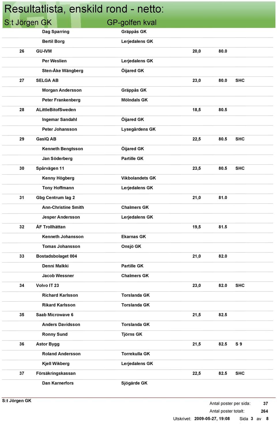 0 Ann-Christine Smith Jesper Andersson 32 ÅF Trollhättan 19,5 81.5 Kenneth Johansson Tomas Johansson Ekarnas GK Onsjö GK 33 Bostadsbolaget 004 21,0 82.